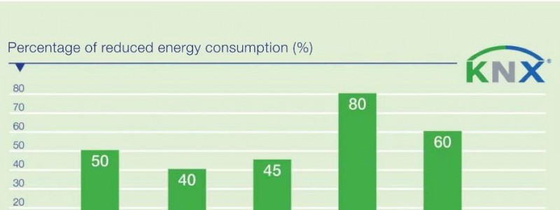 С помощью KNX можно добиться существенных результатов экономии энергии
